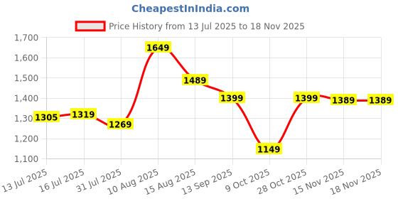amazon.in wintage Men's Tweed Bandhgala Festive Nehru Jacket Waistcoat wintage Price History Graph from 13 Jul 2025 to 17 Nov 2025