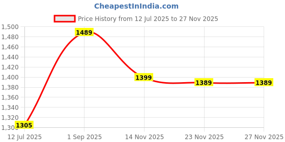 amazon.in wintage Men's Tweed Bandhgala Festive Nehru Jacket Waistcoat wintage Price History Graph from 12 Jul 2025 to 26 Nov 2025