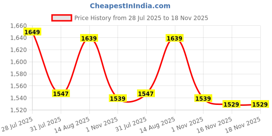 amazon.in wintage Men's Tweed Bandhgala Festive Nehru Jacket Waistcoat -7 Colors wintage Price History Graph from 28 Jul 2025 to 17 Nov 2025