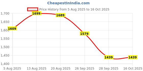 amazon.in wintage Men's Tweed Brown Modi Nehru Jacket wintage Price History Graph from 5 Aug 2025 to 15 Oct 2025