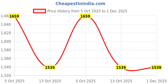 amazon.in wintage Men's Tweed Brown Modi Nehru Jacket wintage Price History Graph from 5 Oct 2025 to 1 Dec 2025