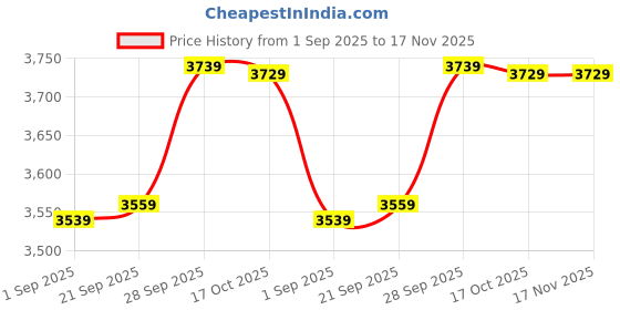 amazon.in wintage Men's Tweed Casual and Festive Blazer Coat Jacket wintage Price History Graph from 1 Sep 2025 to 17 Nov 2025