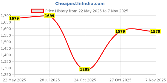 amazon.in wintage Men's Tweed Grey Modi Nehru Jacket wintage Price History Graph from 22 May 2025 to 6 Nov 2025