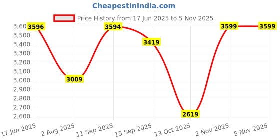 amazon.in pashtush Mens Twilight Collection, Jacquard Stole, With Metallic Thread Weave, Fine Wool pashtush Price History Graph from 17 Jun 2025 to 5 Nov 2025