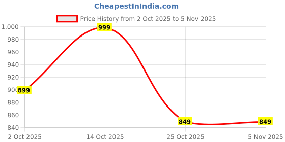 amazon.in kraft india Men's Twill Cotton Nehru Jacket Only kraft india Price History Graph from 2 Oct 2025 to 4 Nov 2025