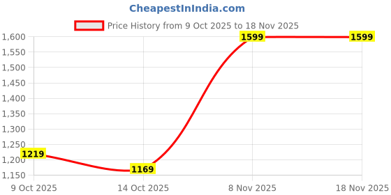 amazon.in arrow sports Men's Twill Slim Fit Trousers arrow sports Price History Graph from 9 Oct 2025 to 17 Nov 2025