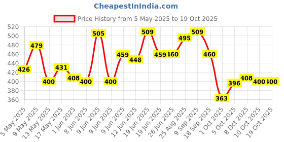 amazon.in kotty Men's Two-Tone Patchwork Jeans for Men | Unique Streetwear | Bold & Trendy Look kotty Price History Graph from 5 May 2025 to 19 Oct 2025