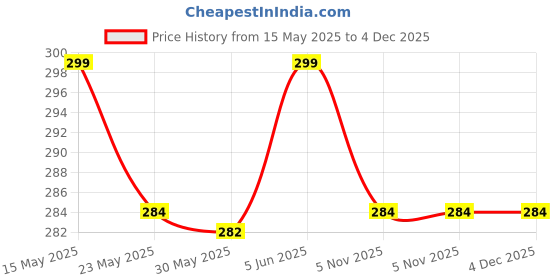 amazon.in dupatta bazaar Men's Two Toned Mustard Silk Dupatta. - Free Size dupatta bazaar Price History Graph from 15 May 2025 to 3 Dec 2025