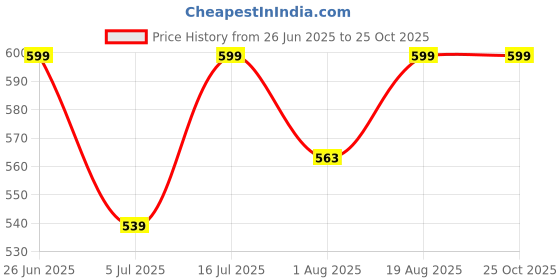amazon.in spense clothing Men's Tye-Dye Cotton Short Sleeve T Shirt & Shorts Set with 2 Pockets || Casual Co-ord Sets spense clothing Price History Graph from 26 Jun 2025 to 22 Oct 2025