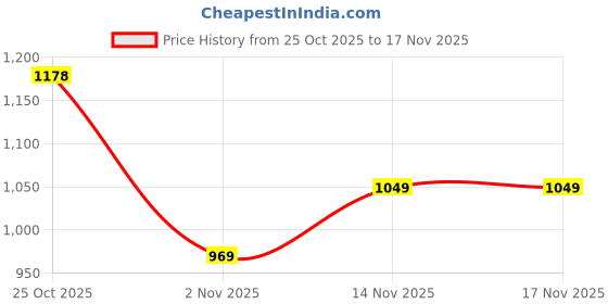 amazon.in abros Men's Tylor ASSG1299 Sports Shoes/Casual Shoes/Running Shoes abros Price History Graph from 25 Oct 2025 to 17 Nov 2025