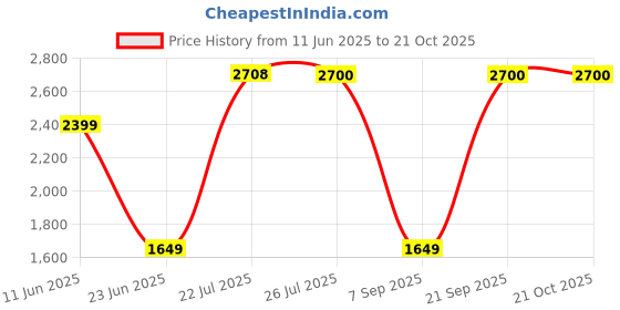amazon.in levi's Men's Typographic Blue Crew Neck Sweatshirt levi's Price History Graph from 11 Jun 2025 to 20 Oct 2025