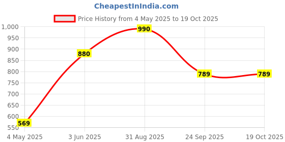 amazon.in numero uno Men's Typographic Crewneck Sweatshirt numero uno Price History Graph from 4 May 2025 to 17 Oct 2025