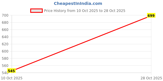 amazon.in bewakoof Men's Typography 100% Cotton T-Shirt - Oversized Fit, Round Neck, Half Sleeves bewakoof Price History Graph from 10 Oct 2025 to 28 Oct 2025