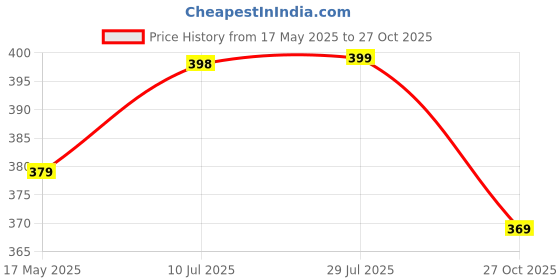 amazon.in bewakoof Men's Typography 100% Cotton Vest - Regular Fit, Round Neck, Sleeveless bewakoof Price History Graph from 17 May 2025 to 27 Oct 2025