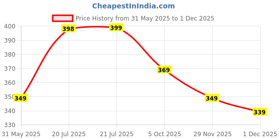 amazon.in bewakoof Men's Typography 100% Cotton Vest - Regular Fit, Round Neck, Sleeveless bewakoof Price History Graph from 31 May 2025 to 1 Dec 2025