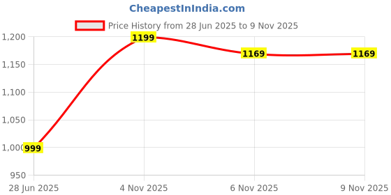 amazon.in bewakoof Men's Typography Oversized Fit Full Sleeve Round Neck Acrylic Sweater bewakoof Price History Graph from 28 Jun 2025 to 9 Nov 2025