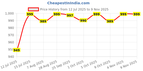 amazon.in bewakoof Men's Typography Oversized Fit Full Sleeve Round Neck Acrylic Sweater bewakoof Price History Graph from 12 Jul 2025 to 9 Nov 2025