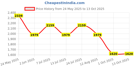 amazon.in reebok Mens Tywin Tr Track and Field Shoe reebok Price History Graph from 24 May 2025 to 13 Oct 2025