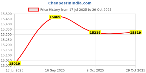 amazon.in 3nh Men'S Ua Combine Training Compression190; Leggings 3nh Price History Graph from 17 Jul 2025 to 28 Oct 2025