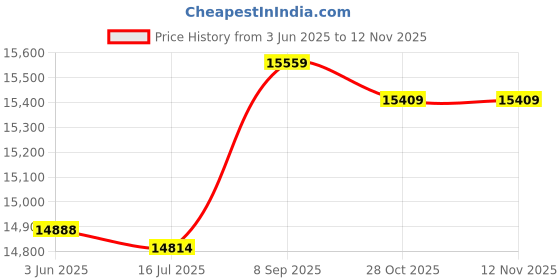 amazon.in 3nh Men'S Ua Escape 9 Woven Shorts 3nh Price History Graph from 3 Jun 2025 to 12 Nov 2025