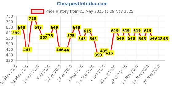 amazon.in avant Mens Ultra Light Running Running Shoe avant Price History Graph from 23 May 2025 to 28 Nov 2025