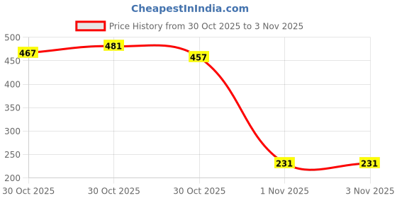 amazon.in sporto Men's Ultra Light Shorts Dry fit Bermuda Shorts|Airforce sporto Price History Graph from 30 Oct 2025 to 1 Nov 2025