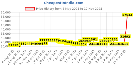 amazon.in la sportiva Mens Ultra Raptor II GTX Trail Running Shoes la sportiva Price History Graph from 6 May 2025 to 17 Nov 2025