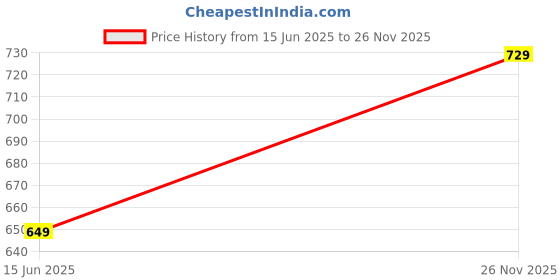 amazon.in dhruva sales Men’s Ultra-Silk Soft Lycra Material | Ice-Silk Men's Short |Plain Underwear | Multi-Colored (Pack of 3) dhruva sales Price History Graph from 15 Jun 2025 to 26 Nov 2025