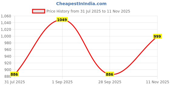 amazon.in doctor extra soft Men's Ultra Soft Casual Clogs/Sandals with Adjustable Back Strap for Adult | Comfortable | Light Weight | Stylish & Anti-Skid | Waterproof & Everyday Use Mules for Gents & Boys D-502 doctor extra soft Price History Graph from 31 Jul 2025 to 11 Nov 2025