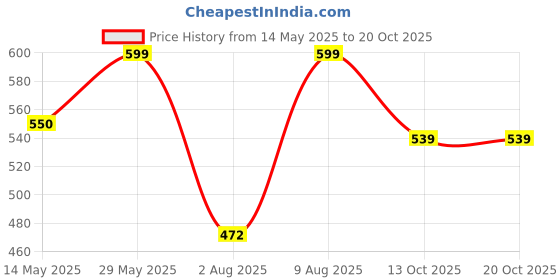 amazon.in maml Men’s Ultra Thin Ice Silk Briefs Underwear for Men maml Price History Graph from 14 May 2025 to 20 Oct 2025