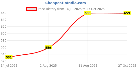 amazon.in maml Men’s Ultra Thin Printed Ice Silk Briefs Underwear for Men & Boys, Spotted Pattern, Comfortable & Supportive, Fashionable Form-Fitting Design, Breathable & Soft maml Price History Graph from 14 Jul 2025 to 27 Oct 2025