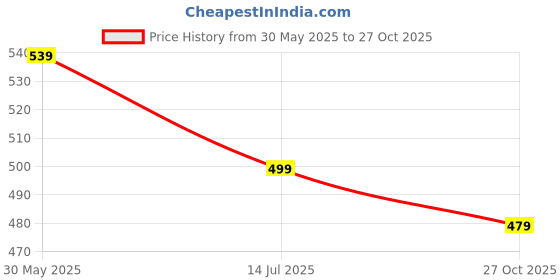 amazon.in avant Men's Ultraflex Walking Shoes - Superior Cushioning, Bouncy EVA Outsole, Breathable Mesh, Lightweight, Shock-Absorption Technology, Sports Footwear avant Price History Graph from 30 May 2025 to 27 Oct 2025