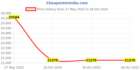 amazon.in 3n2 Men's Umpire Shoe - Reaction Pro Plate Lo – Patent Leather - Black 3n2 Price History Graph from 27 May 2025 to 27 Oct 2025