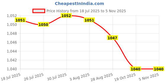 amazon.in merishopp Mens Undergarment Suspenders X Back Side-Clip Style with Premium 2 Clips merishopp Price History Graph from 18 Jul 2025 to 3 Nov 2025