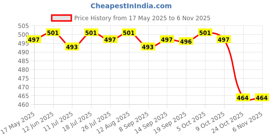amazon.in club bollywood Mens Underpants Mesh See Through y Pants Glitter L red|Clothing Shoes & Accessories | Underwear|1 X Mens Mesh club bollywood Price History Graph from 17 May 2025 to 2 Nov 2025