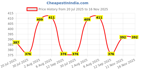 amazon.in lux cott's wool Men's Undershirt lux cott's wool Price History Graph from 20 Jul 2025 to 16 Nov 2025