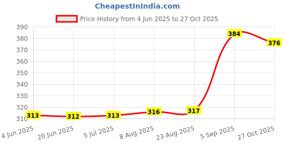 amazon.in lux cott's wool Men's Undershirt lux cott's wool Price History Graph from 4 Jun 2025 to 27 Oct 2025