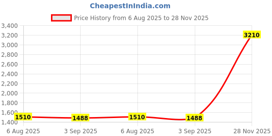 amazon.in byc MEN'S UNDERSHIRT (V-NECK)- WHITE byc Price History Graph from 6 Aug 2025 to 28 Nov 2025