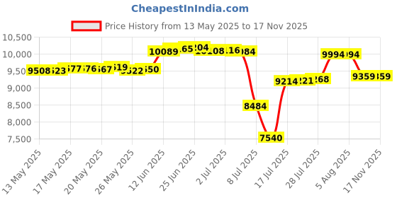 amazon.in david archy Men's Undershirts Micro Modal Ultra Soft T-Shirts Stretch Moisture-Wicking Crewneck/V-Neck Tees for Men, 3-Pack, V-neck - Black, Large david archy Price History Graph from 13 May 2025 to 17 Nov 2025