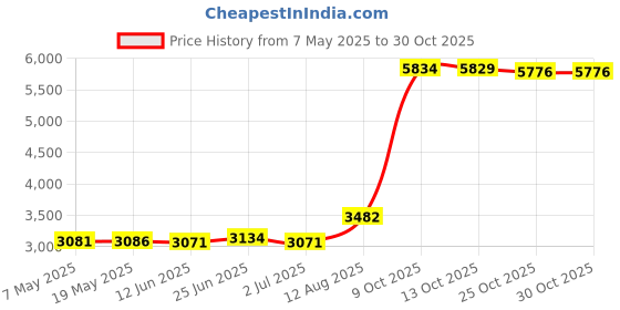 amazon.in glaphy Mens Underwear glaphy Price History Graph from 7 May 2025 to 30 Oct 2025