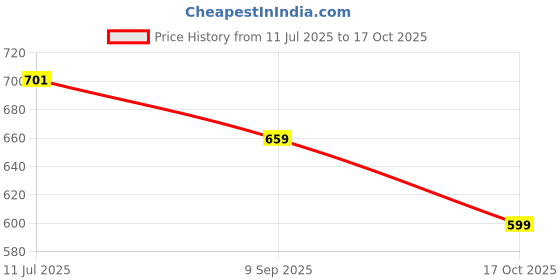 amazon.in xyxx Men's Underwear Aero IntelliSoft Micro Modal Trunk, Combo Pack of 3 xyxx Price History Graph from 11 Jul 2025 to 17 Oct 2025