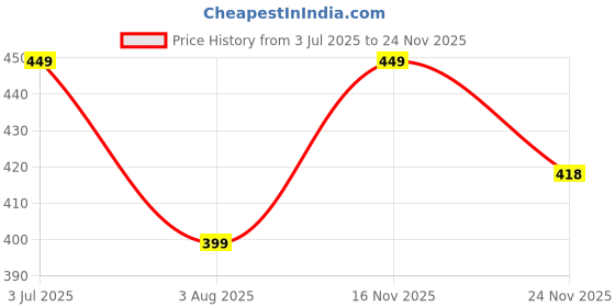 amazon.in freecultr Men's Underwear Anti Bacterial Micromodal Airsoft Brief - Non Itch No Chaffing Sweat Proof - Pack of 2 freecultr Price History Graph from 3 Jul 2025 to 24 Nov 2025