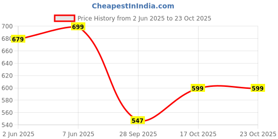 amazon.in freecultr Men's Underwear Anti Bacterial Micromodal Airsoft Brief - Non Itch No Chaffing Sweat Proof Pack of 3 freecultr Price History Graph from 2 Jun 2025 to 22 Oct 2025