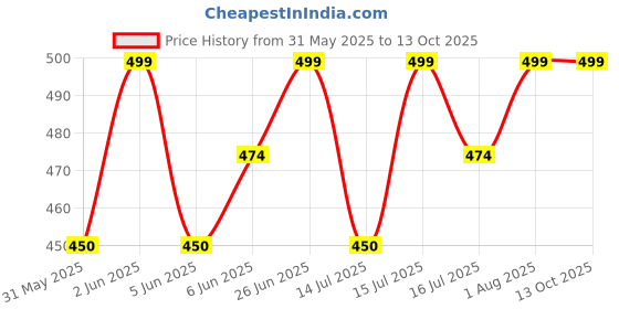 amazon.in ethika Men's Underwear are Antibacterial Comfortable Seamless and Breathable Nylon Trunk Pack of 3 ethika Price History Graph from 31 May 2025 to 13 Oct 2025