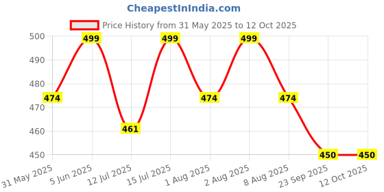 amazon.in ethika Men's Underwear are Antibacterial Comfortable Seamless and Breathable Nylon Trunk Pack of 3 (in, Alpha, L, Multicolour) ethika Price History Graph from 31 May 2025 to 11 Oct 2025