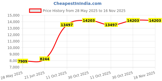 amazon.in bamboo cool Men’s Underwear Boxer Briefs Soft Comfortable Bamboo Viscose Underwear Trunks bamboo cool Price History Graph from 28 May 2025 to 15 Nov 2025