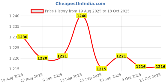 amazon.in bnf Men's Underwear Bulge Enhancer Sponge Pad | Invisible Pouch Cushion for Trunks & Shorts | Enhances Masculinity & Confidence | Comfortable Beige Polyester 5-Pack bnf Price History Graph from 19 Aug 2025 to 13 Oct 2025