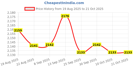 amazon.in bnf Men's Underwear Enhancing Cup | Bulge Sponge Pad Cushion Insert for Briefs Trunks Shorts | Protective Polyester Swimwear Enhancer | Black, 10-Pack bnf Price History Graph from 19 Aug 2025 to 20 Oct 2025