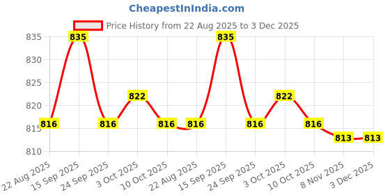 amazon.in bnf Men's Underwear G-String Thong | Hollow Ring Pouch Jockstrap Briefs | Stretchy Breathable Comfort Fit | Elastic Waistband T-Back Design | White Spandex bnf Price History Graph from 22 Aug 2025 to 3 Dec 2025