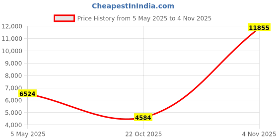 amazon.in david archy Men's Underwear Micro Modal Dual Pouch Trunks Support Ball Pouch Bulge Enhancing Boxer Briefs for Men 3 or 4 Pack david archy Price History Graph from 5 May 2025 to 4 Nov 2025